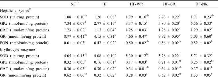 Table 6. Antioxidant enzyme activity in mice fed with high fat diet supplemented with functional rice.