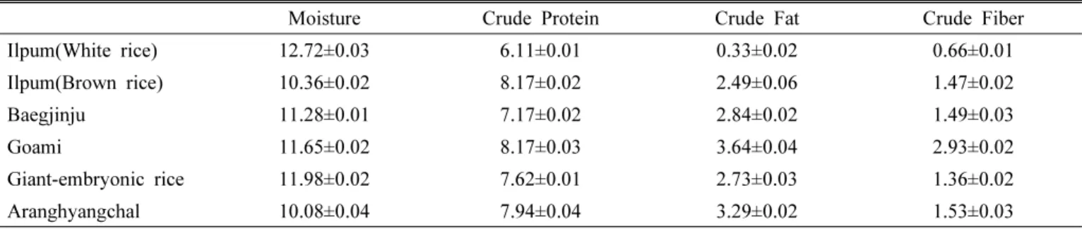 Table 1. Proximate composition of rice varieties grown under environmental friendly. 