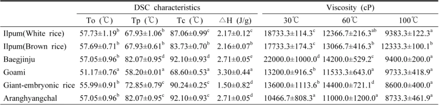 Table 3. Gelatinization of various rice flours grown under environmental friendly.