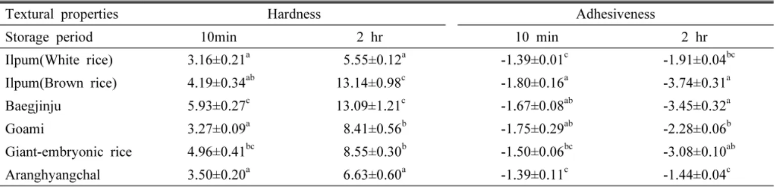 Table 4. Textural properties of cooked rice of functional rices grown under environmental friendly