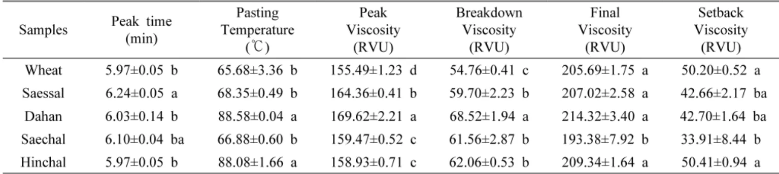 Table 2. Amylogram characteristics of wheat flour containing barley flour of different cultivars.
