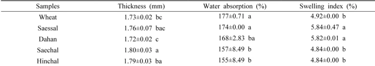 Table 3. Thickness, water absorption and swelling index of noodle containing barley flour of different cultivars.