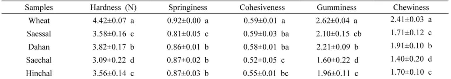 Table 5. Texture characteristics of cooked noodle containing barley flour of different cultivars.