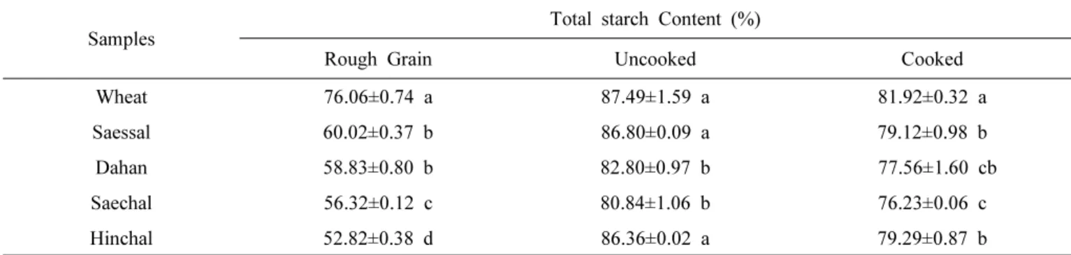 Table 7. Total starch contents of rough grain and noodles containing barley flour of different cultivars.