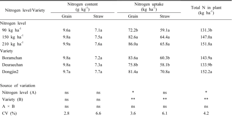 Table 1. Effect of variable nitrogen levels on nitrogen contents of Japonica rice varieties
