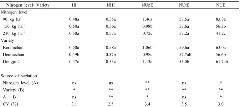 Table 2. Effect of variable nitrogen levels on physiological characters in variable nitrogen levels of Japonica rice varieties.