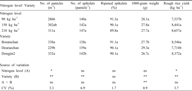 Table 3. Effect of nitrogen levels on yield and yield components of Japonica rice varieties.