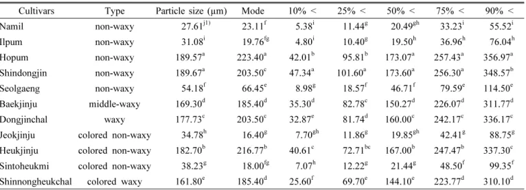 Table 3. Particle size distributions of Korean rice cultivar with waxy and non-waxy type.