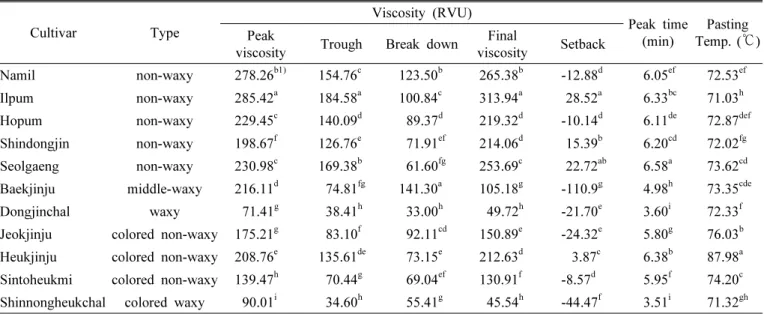 Table 4. Pasting properties of Korean rice cultivar with waxy and non-waxy type by Rapid Visco Analyzer