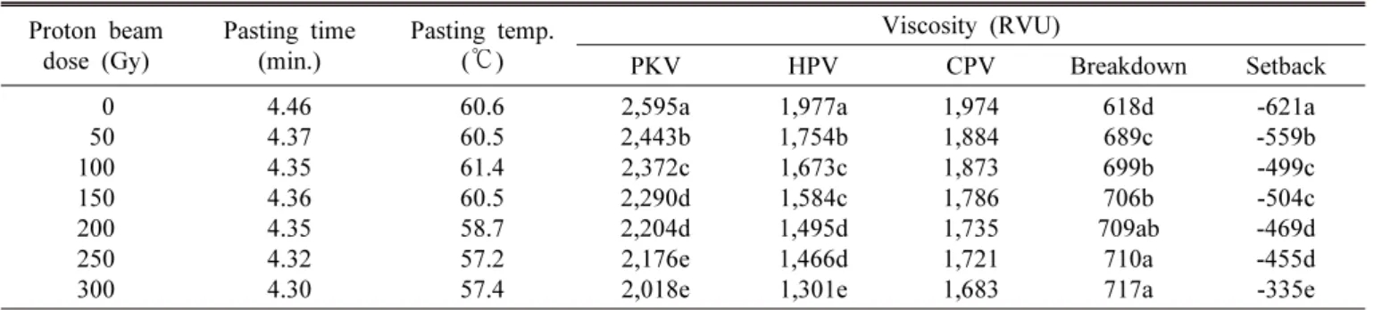 Table 2. Pasting properties of black pigmented barley flours. Proton beam dose (Gy) Pasting time (min.) Pasting temp
