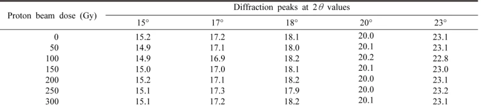 Table 4. X-ray diffraction data of black pigmented barley starches irradiated with proton beam.