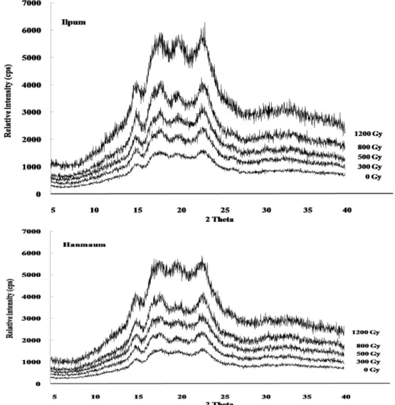 Fig. 2. X-ray diffraction patterns of two rice varieties as affected by different proton beam irradiation.