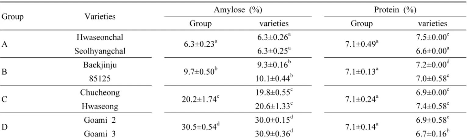Table 1. Amylose and protein contents of milled rice grains and classification by differences of amylose content