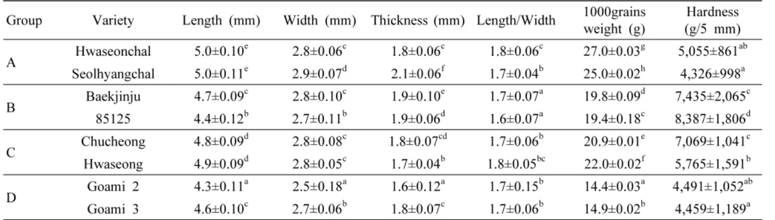 Table 2. Grain size, weight and shape of milled rice. ♪