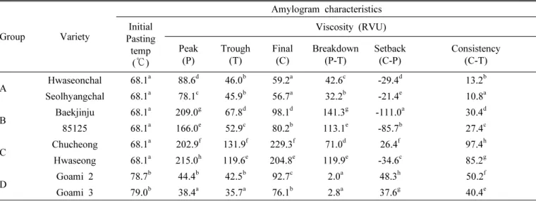 Table 4. Amylogram characteristics of various amylose rice flours by RVA. ♪