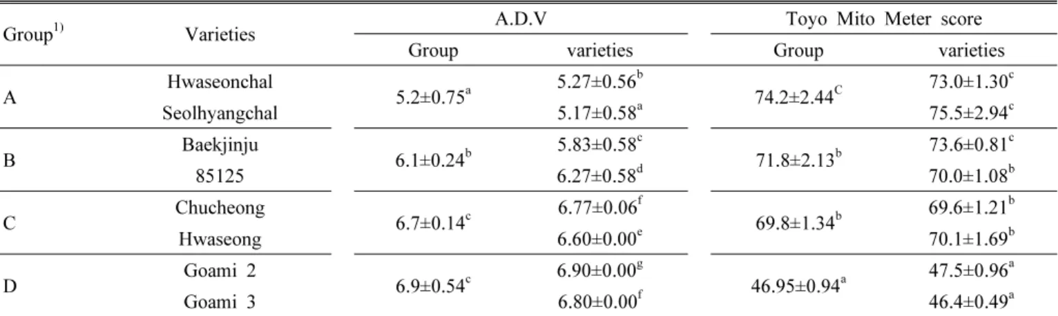 Table 5. Alkali digestive values and scores from Toyo Mito Meter of milled rice. ♪
