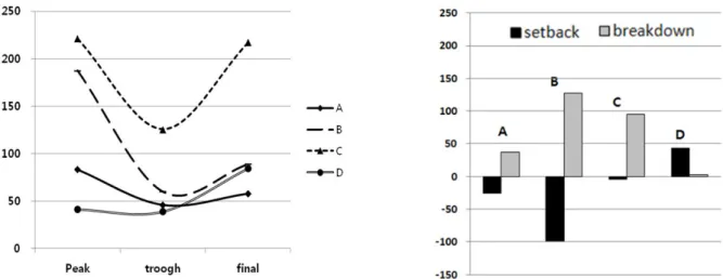 Fig. 2. Comparison of Amylogram characteristics in 4 groups of milled rice flours classified  to differences of amylose content  (Left: peak, trough, final; Right: breakdown, setback) waxy rice group (A), low-amylose group (B), non glutinous group  (C) hig