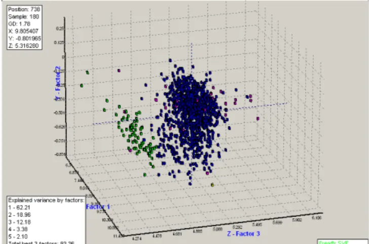 Fig. 1. 3D PCA Plot of original spectrum database (blue) vs. 