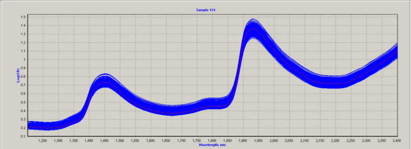 Fig. 4. Converted from  research grade NIR (foss 6500) to field grade NIRS (unity 2400) spectrum database at 1200-2400 nm.