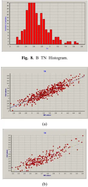 Table 2. Comparison of equation statistics for the prediction  each different set of total nitrogen in fresh rice leaves.