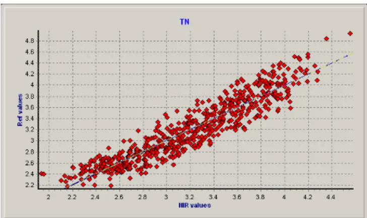 Table 3. Calibration expand and transferred equation statistics  for the prediction total nitrogen in fresh rice leaves.