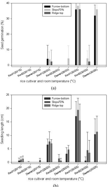 Fig. 1. Germination rate (%) and seedling length (cm) of red  rice as affected by seeding position and temperature  in pot experiment