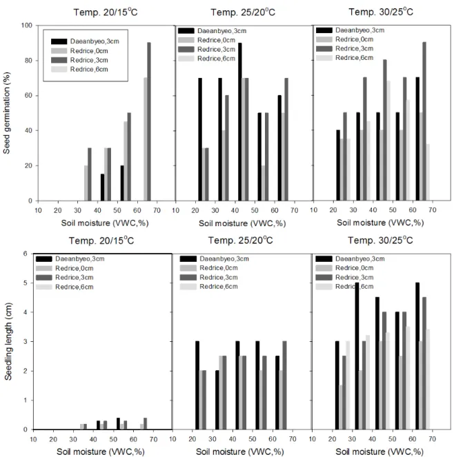 Fig. 2. Germination percent and seedling length of rice/redrice were as affected by temperature, seeding depth, and soil moisture  condition (Standard deviation bars are not showed to express of bars pattern).