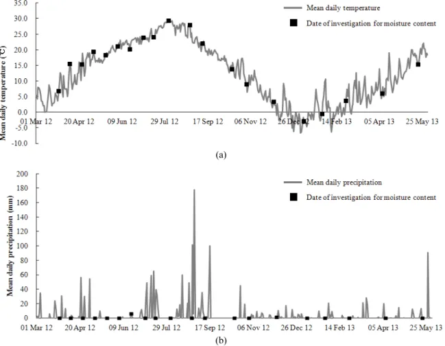 Fig. 1. Mean daily temperature (a) and precipitation (b) during the storage periods. Gray line and black squares indicate the  mean daily temperature and precipitation, and the date of investigation for moisture content of rice straw bales.
