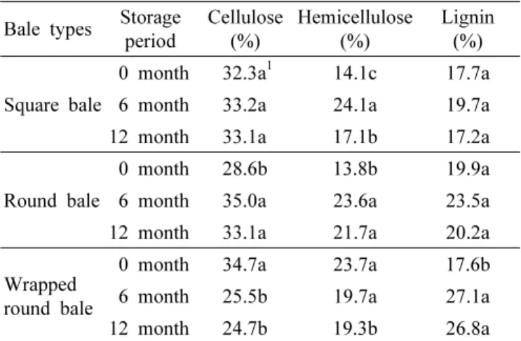 Table 1. Chemical compositions of rice straw packed into  three types of bale and stored indoor.