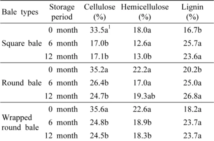 Table 2. Chemical compositions of rice straw packed into  three types of bale and stored outdoor.