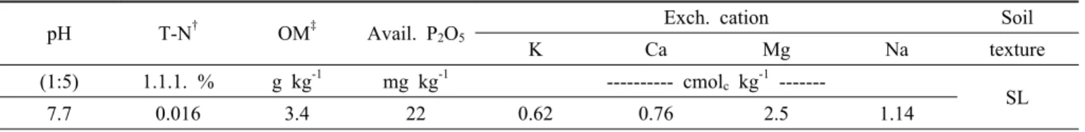 Table 1. Physico-chemical properties of soil used in experiment. 
