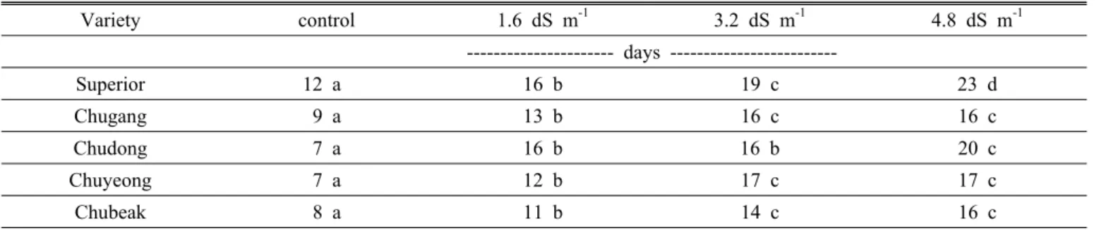 Table 2. Emergence period of potato with different soil salinity. Variety control 1.6 dS  m -1 3.2 dS  m -1 4.8 dS  m -1 ---------------------- days  -------------------------Superior 12 a 16 b 19 c 23 d Chugang 9 a 13 b  16 c  16 c Chudong 7 a 16 b 16 b  