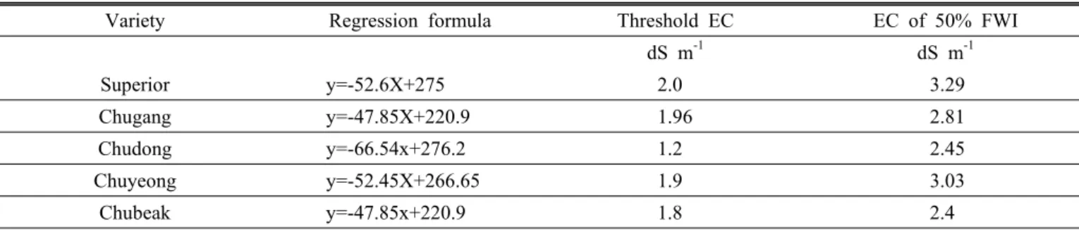 Table 6. Salt tolerance relationship between ECe of soil and fresh weight index tuber of potato with different soil salinity.