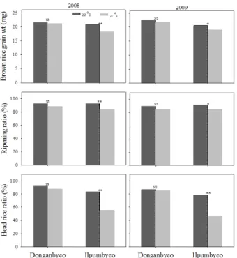 Fig. 3. Comparison of grain filling characteristics between 22℃