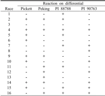 Table 1. Full expansion of race classification for Heterodera  glycines using the host differentials as described by  Golden  et al