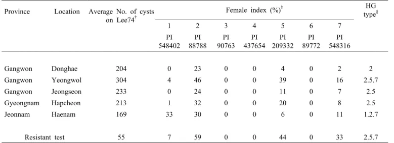 Table 2. Reactions of soybean cyst nematode to the SCN check varieties from the five SCN infested soil samples and resistant  test in this study.