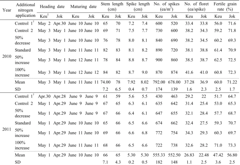Table 1. Agronomic characteristics of wheat at different additional nitrogen fertilizer levels in 2010 and 2011