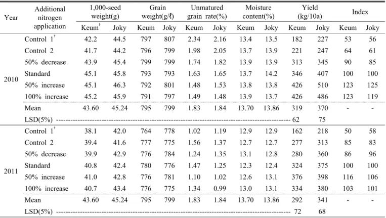 Table 2. Agronomic characteristics and yield of wheat grain at different additional nitrogen fertilizer levels in 2010 and 2011