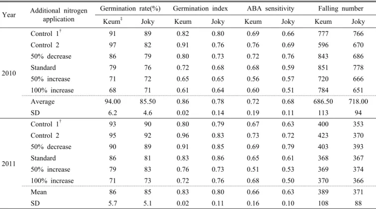 Table 3. Effect of additional nitrogen fertilizer on germination and ABA sensitivity in 2010 and 2011