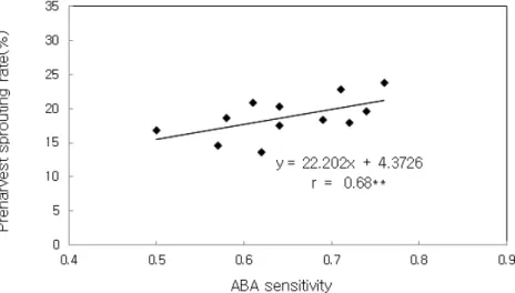 Fig. 3. Relationship between ABA sensitivity and preharvest sprouting in wheat.