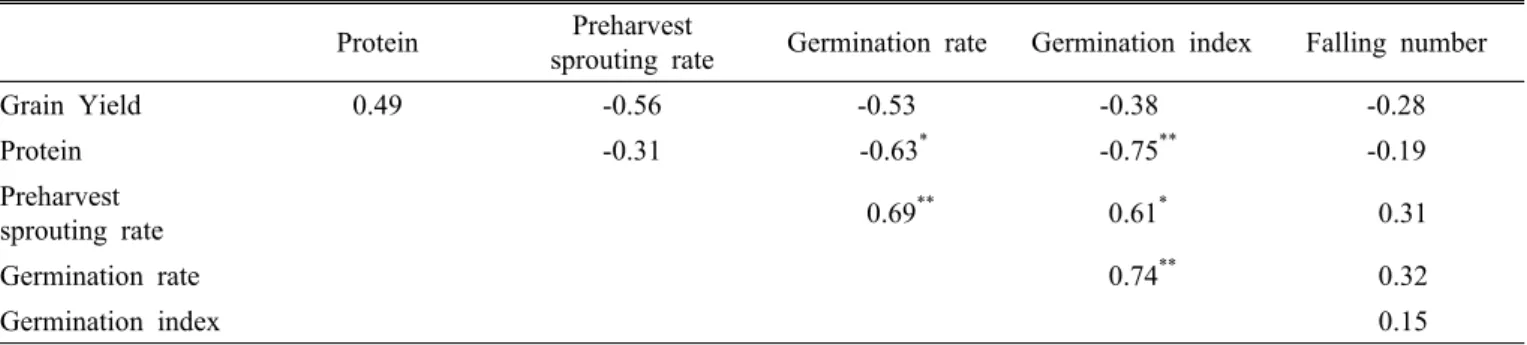 Table 4. Correlation coefficients among five traits related to preharvest sprouting of wheat
