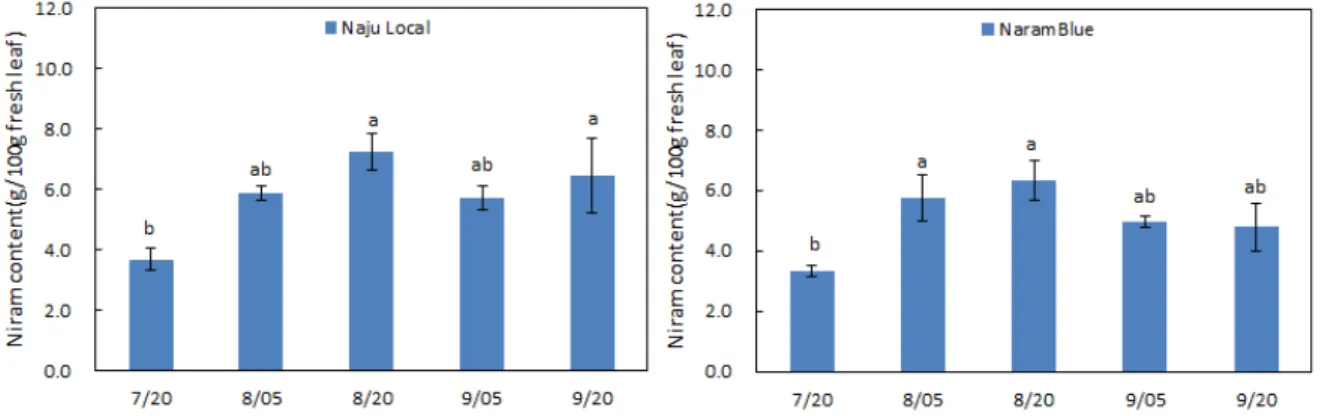 Fig. 9. Changes of Niram content with different harvest times in two cultivars, Naju Local and NaramBlue of Persicaria tinctoria H