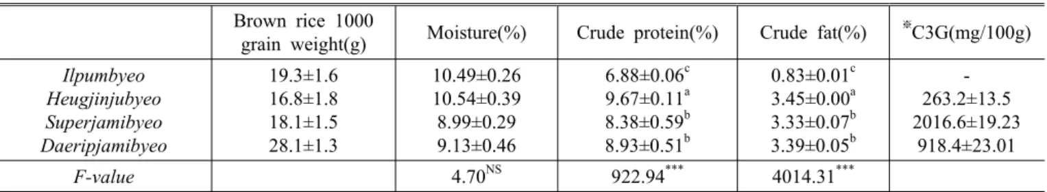 Table 1. Proximate compositioin of rice.