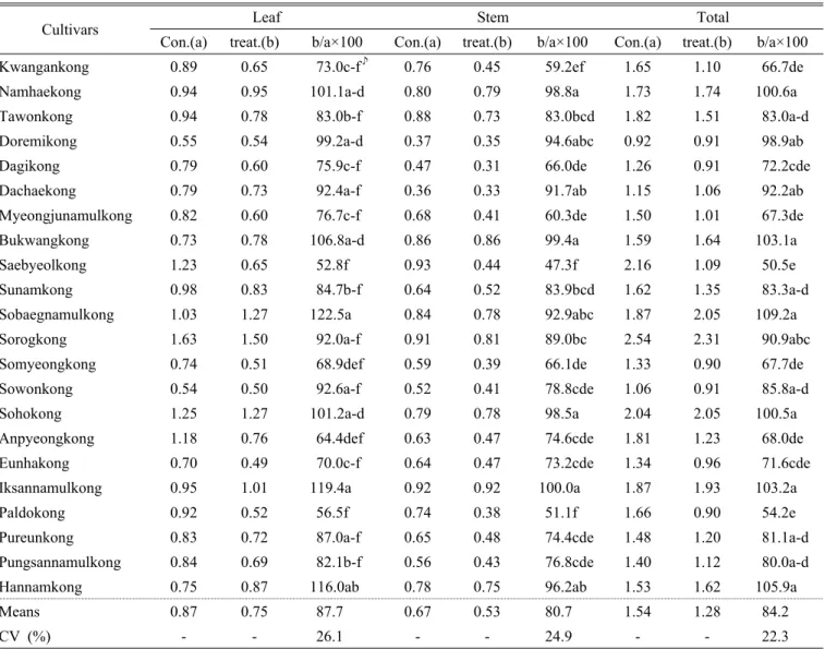 Table 1. Difference of dry weight on leaf and stem among 22 soybean cultivars with flooding for 10 days.