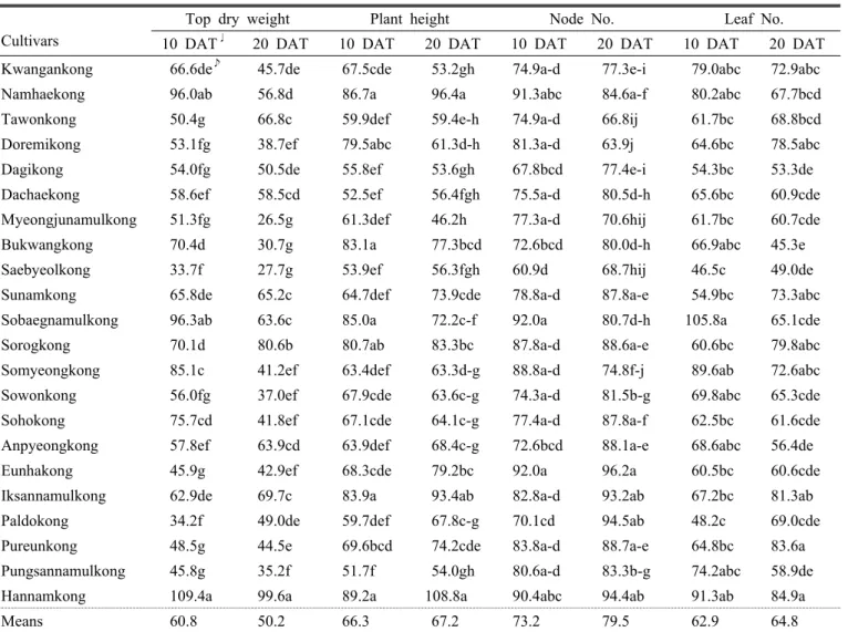 Table 2. The changes in the growth of flooded soybean plants relative the growth of controls (%)for top dry weight, plant height,  number of nodes on the main stem, and number of leaves on the main stem among 22 soybean cultivars, 10 and 20  days after the