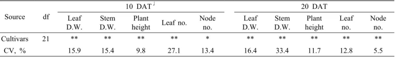 Table 3. Analysis of variance for different characteristics of 22 soybean cultivars 10 and 20 days after the end of a 10-day  flood period