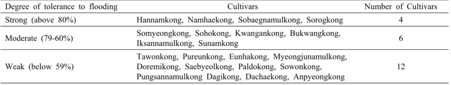 Table 4. Classification of 22 soybean cultivars according to flood tolerance, as determined by relative growth (in percent of  control) after flooding for 10 days.