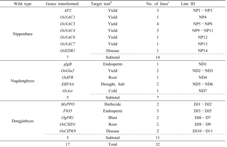 Table 1. List of transgenic lines evaluated a .