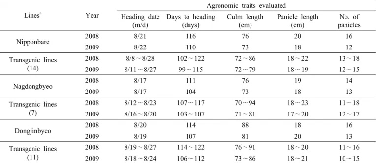 Table 2. Performance ranges of transgenic lines on the evaluated agronomic traits during the preliminary yield trials in 2008  and 2009.