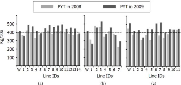 Fig. 2. Yield performances of transgenic lines during preliminary yield trials in 2008 and 2009, along with their wild type (W)  cultivars, Nipponbare (A), Nagdongbyeo (B), and Dongjinbyeo (C)